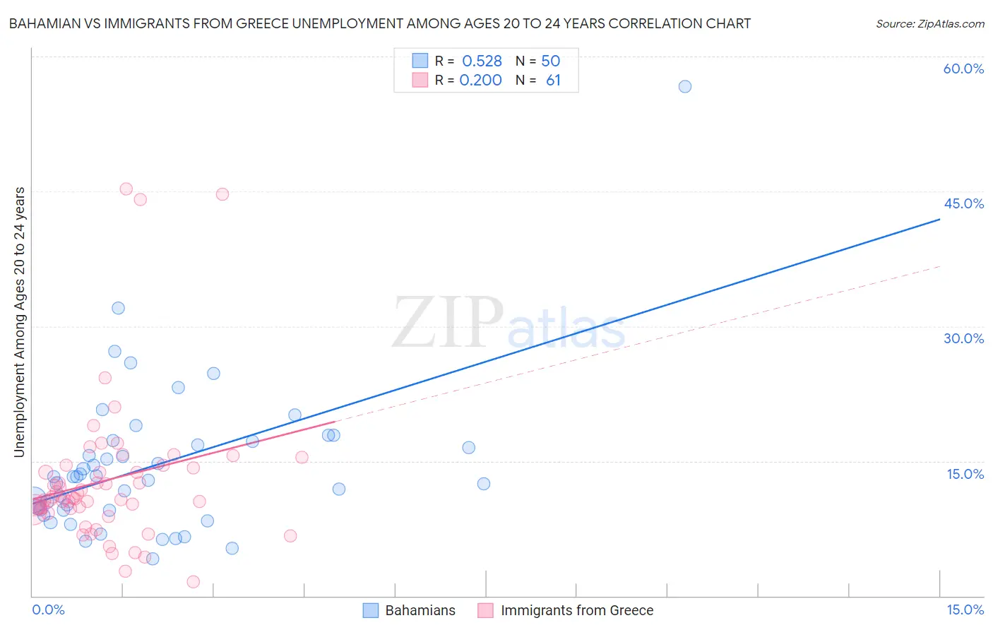 Bahamian vs Immigrants from Greece Unemployment Among Ages 20 to 24 years