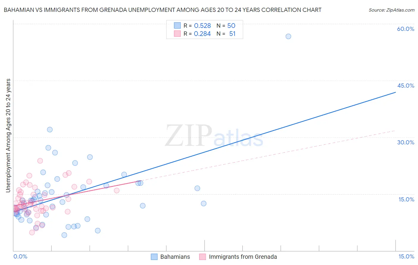 Bahamian vs Immigrants from Grenada Unemployment Among Ages 20 to 24 years