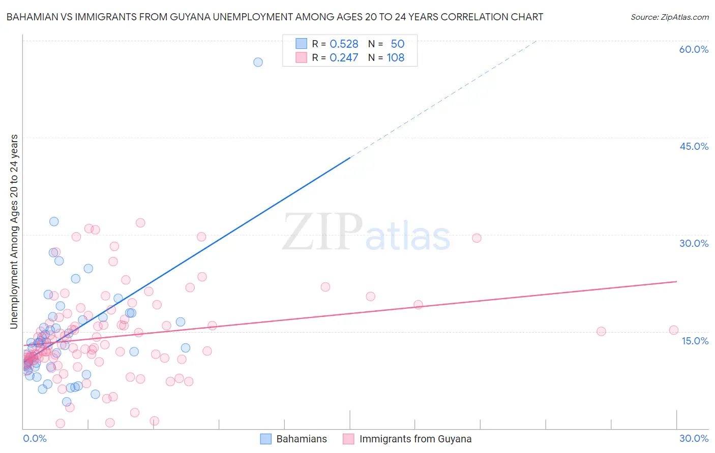 Bahamian vs Immigrants from Guyana Unemployment Among Ages 20 to 24 years
