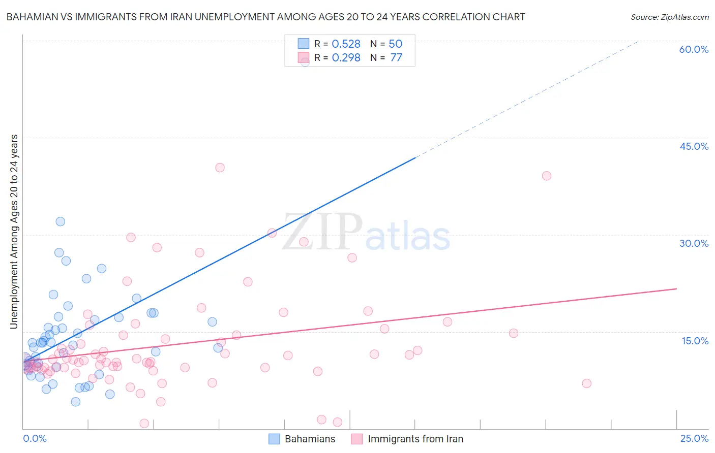 Bahamian vs Immigrants from Iran Unemployment Among Ages 20 to 24 years