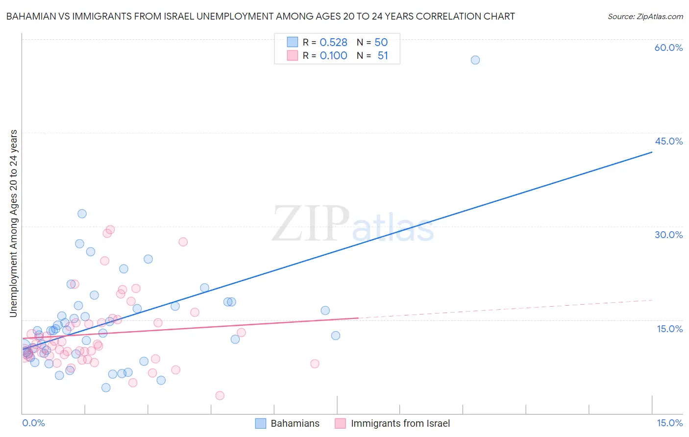 Bahamian vs Immigrants from Israel Unemployment Among Ages 20 to 24 years