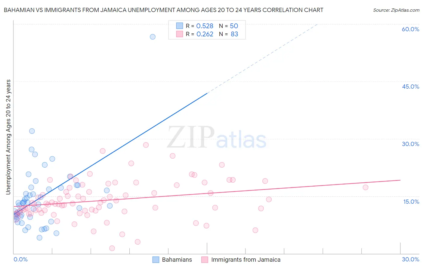 Bahamian vs Immigrants from Jamaica Unemployment Among Ages 20 to 24 years