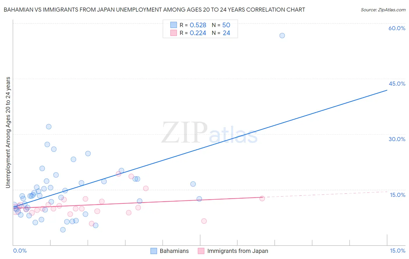 Bahamian vs Immigrants from Japan Unemployment Among Ages 20 to 24 years