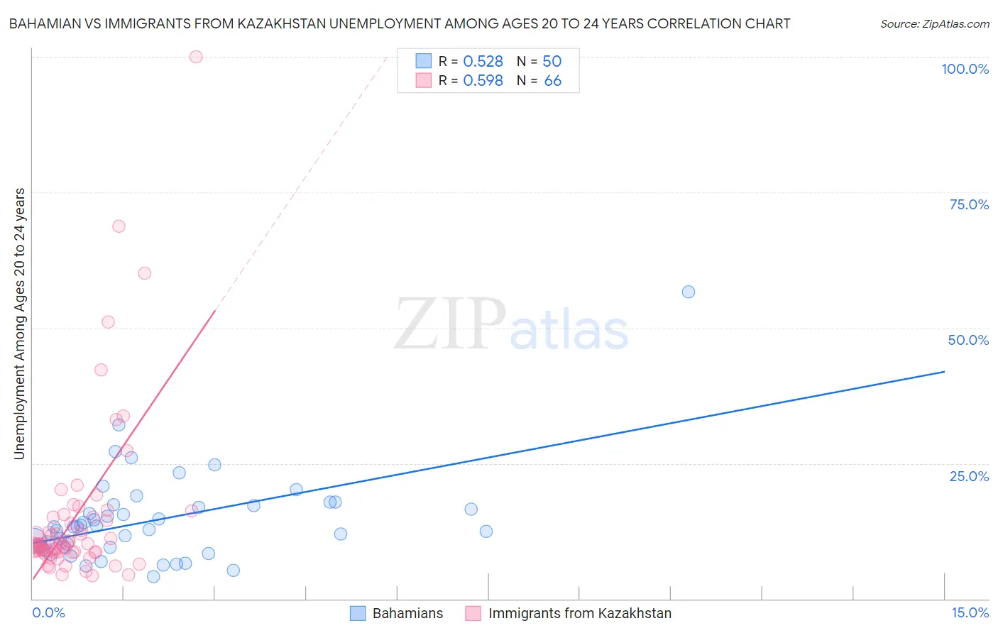 Bahamian vs Immigrants from Kazakhstan Unemployment Among Ages 20 to 24 years