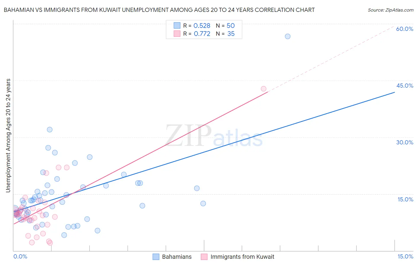 Bahamian vs Immigrants from Kuwait Unemployment Among Ages 20 to 24 years