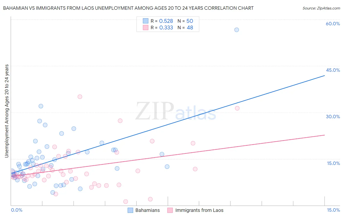 Bahamian vs Immigrants from Laos Unemployment Among Ages 20 to 24 years
