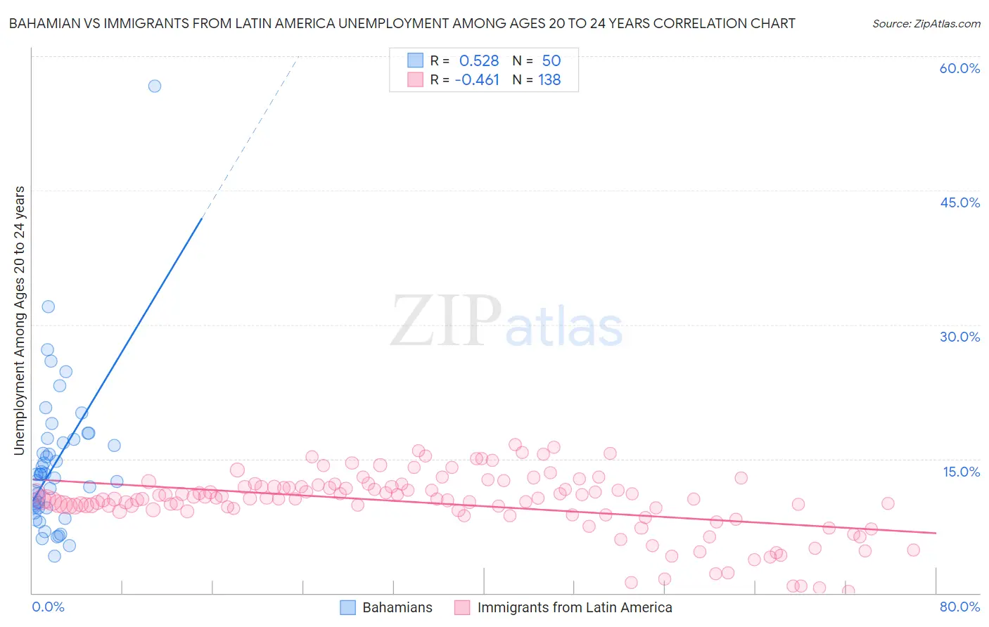 Bahamian vs Immigrants from Latin America Unemployment Among Ages 20 to 24 years