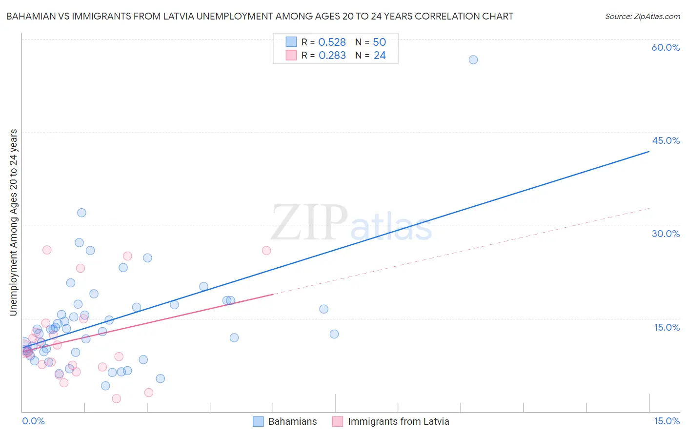 Bahamian vs Immigrants from Latvia Unemployment Among Ages 20 to 24 years