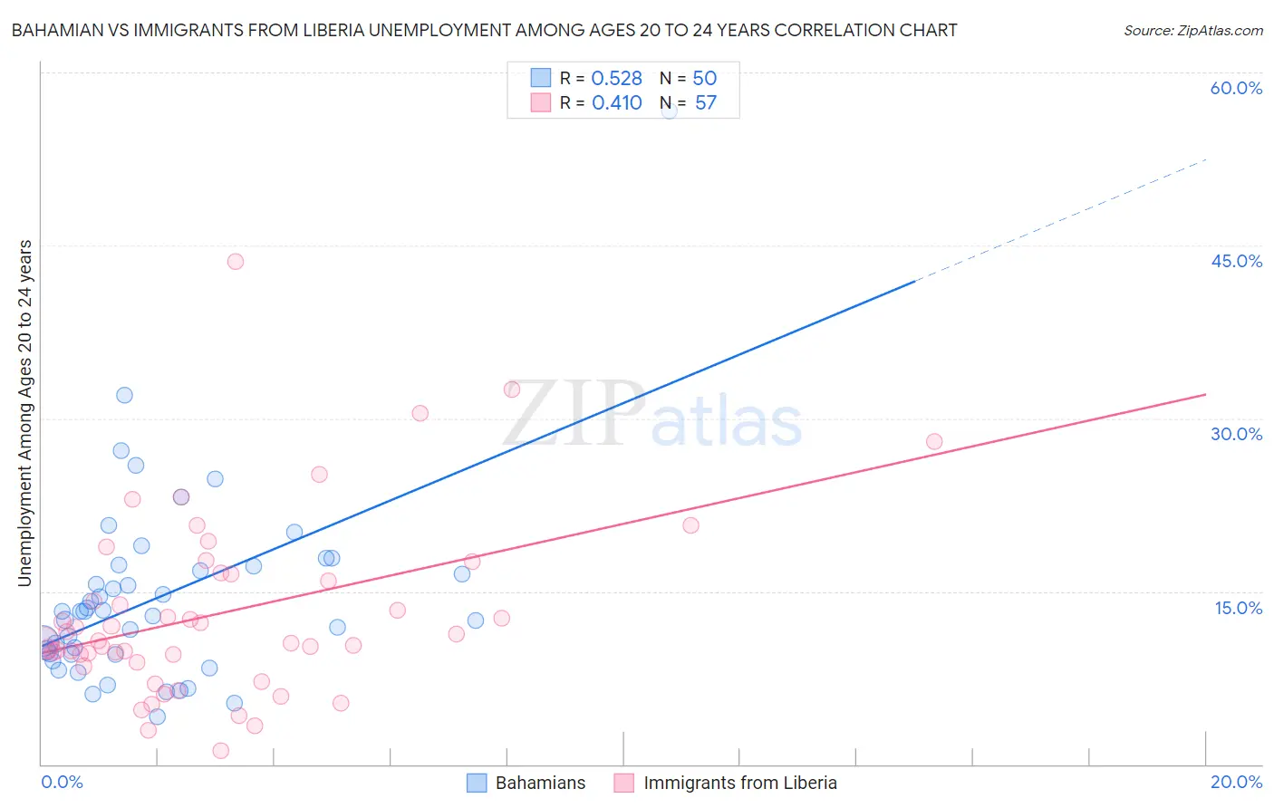 Bahamian vs Immigrants from Liberia Unemployment Among Ages 20 to 24 years