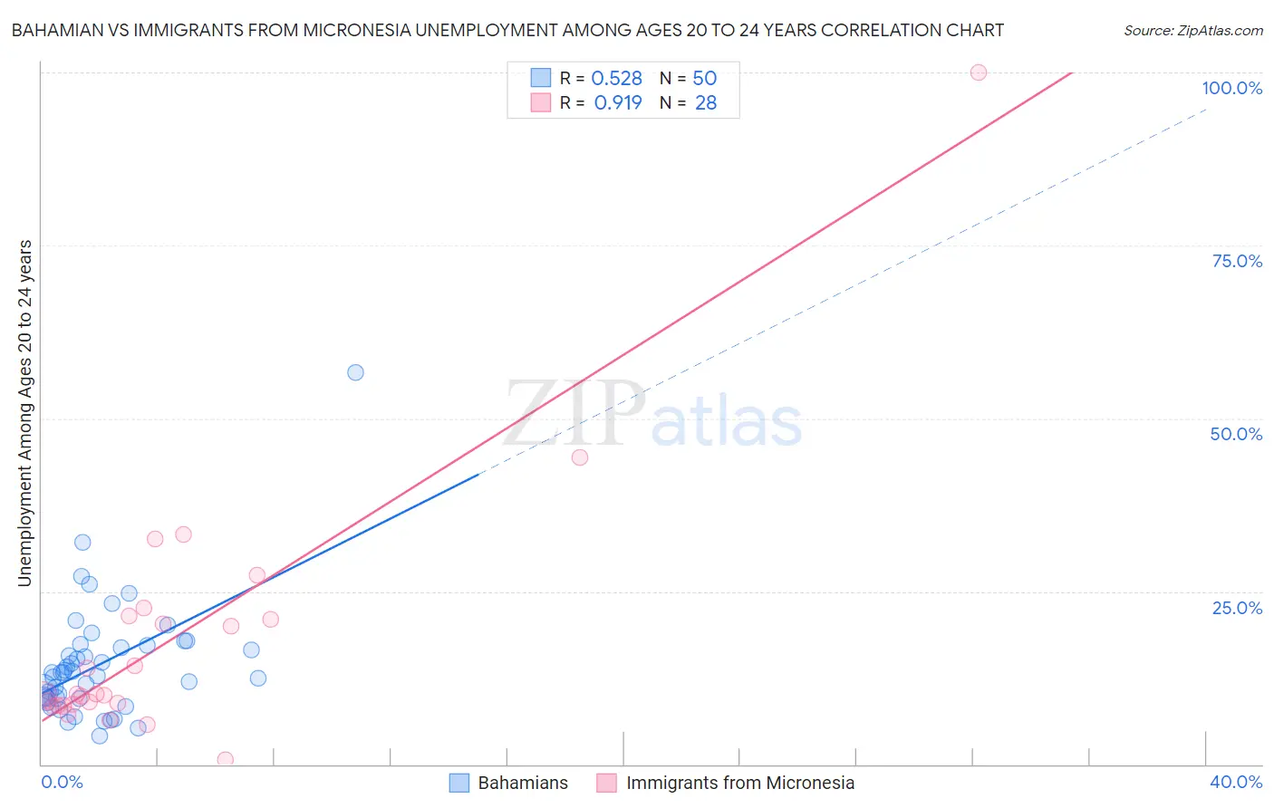 Bahamian vs Immigrants from Micronesia Unemployment Among Ages 20 to 24 years