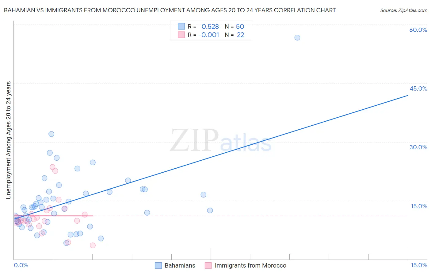 Bahamian vs Immigrants from Morocco Unemployment Among Ages 20 to 24 years