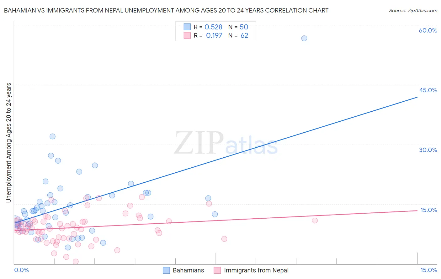 Bahamian vs Immigrants from Nepal Unemployment Among Ages 20 to 24 years