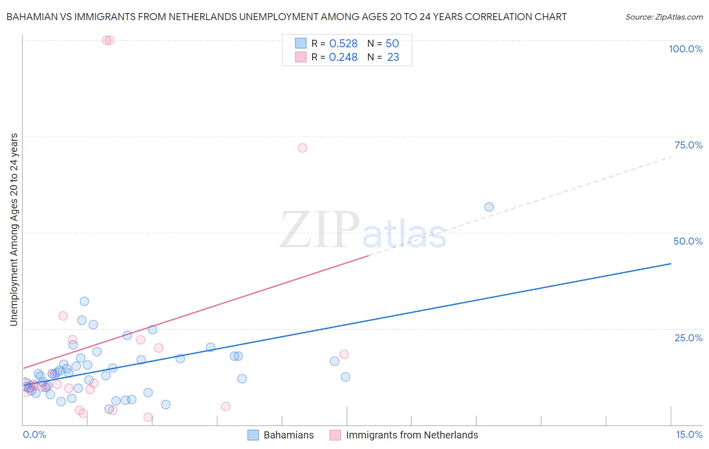 Bahamian vs Immigrants from Netherlands Unemployment Among Ages 20 to 24 years