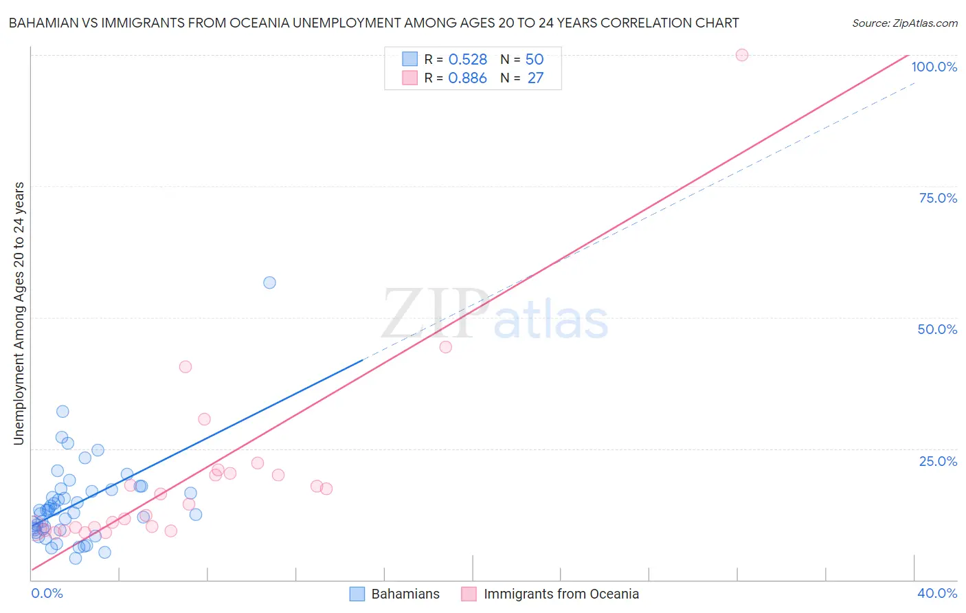 Bahamian vs Immigrants from Oceania Unemployment Among Ages 20 to 24 years