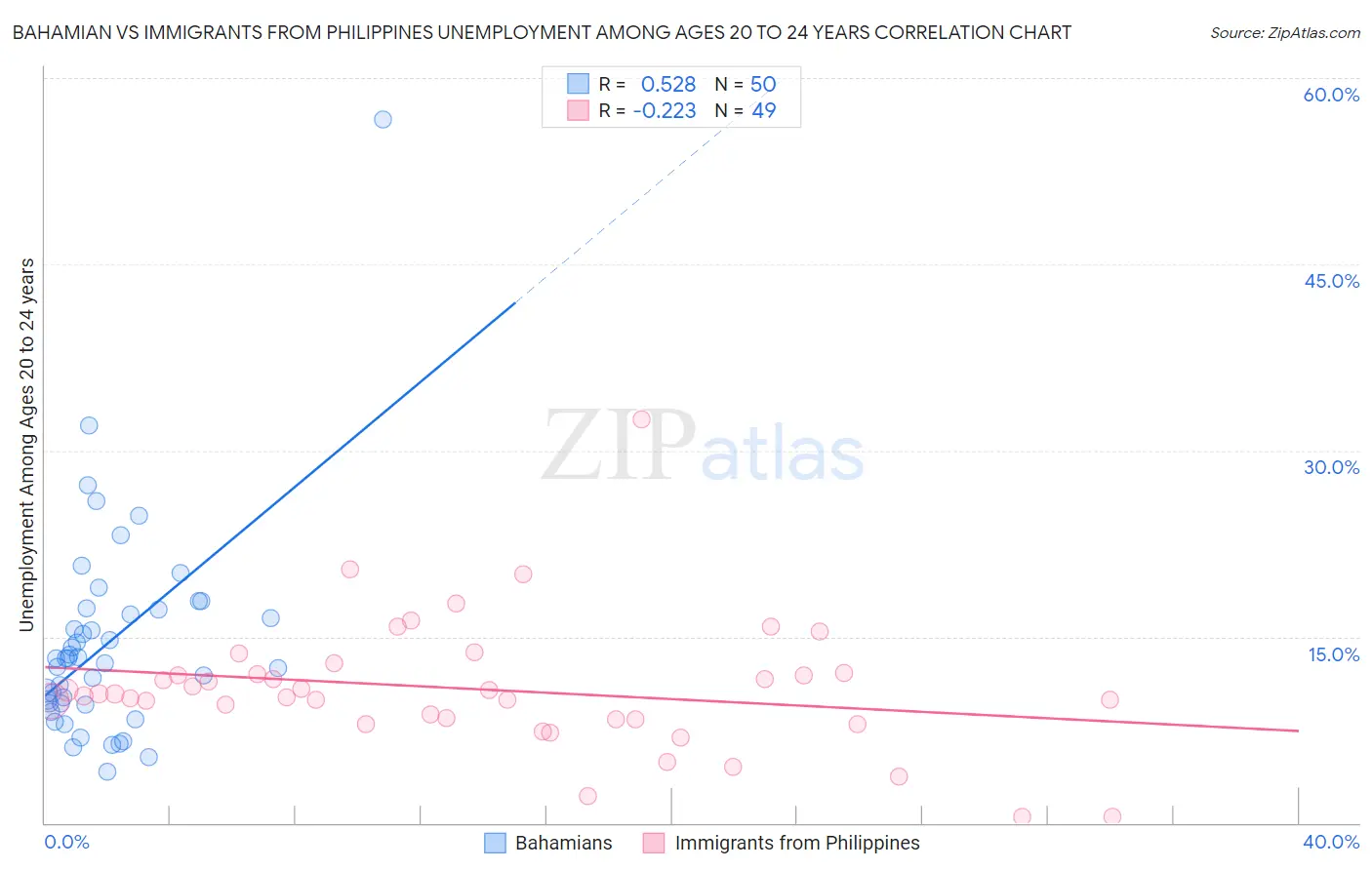 Bahamian vs Immigrants from Philippines Unemployment Among Ages 20 to 24 years