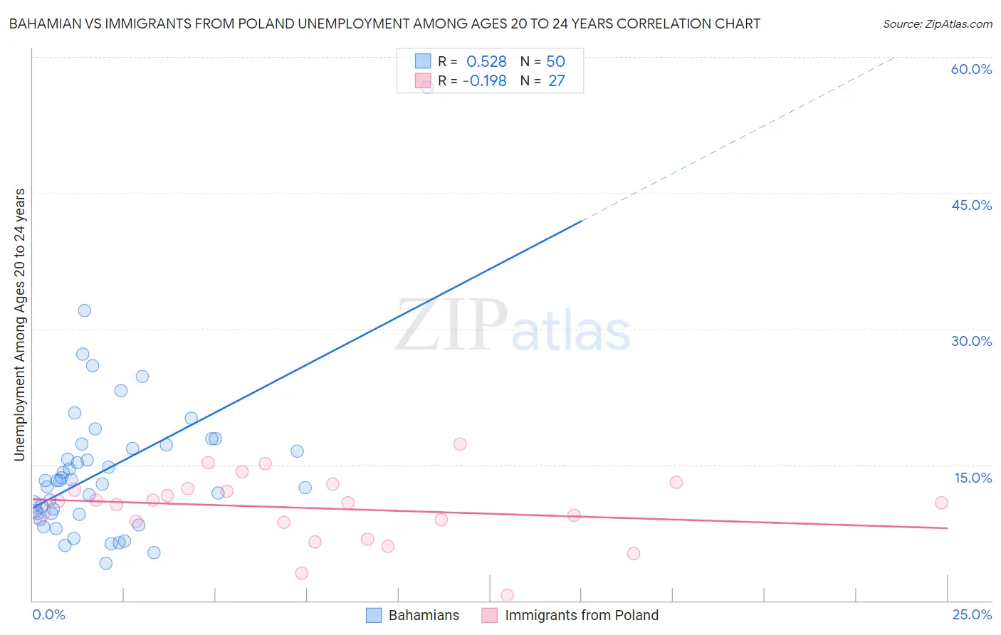 Bahamian vs Immigrants from Poland Unemployment Among Ages 20 to 24 years