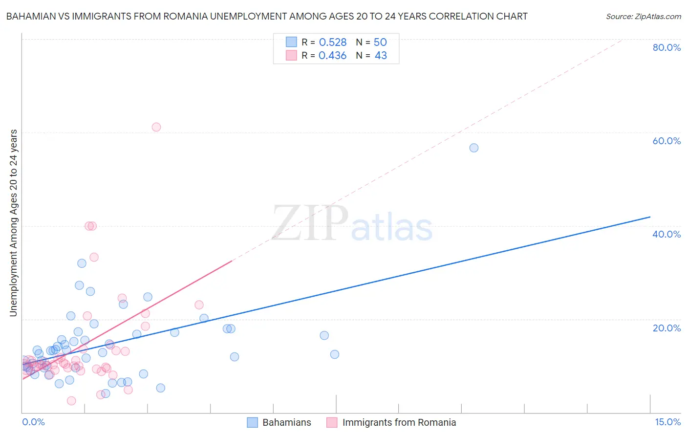 Bahamian vs Immigrants from Romania Unemployment Among Ages 20 to 24 years