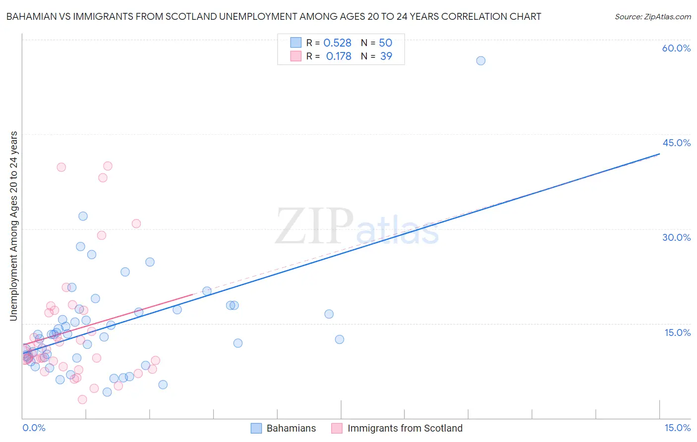 Bahamian vs Immigrants from Scotland Unemployment Among Ages 20 to 24 years
