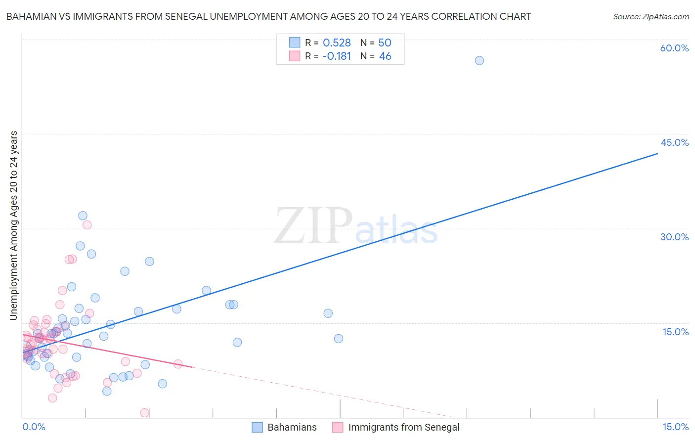 Bahamian vs Immigrants from Senegal Unemployment Among Ages 20 to 24 years