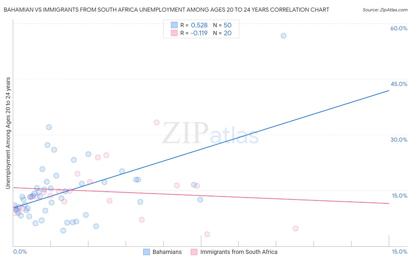 Bahamian vs Immigrants from South Africa Unemployment Among Ages 20 to 24 years