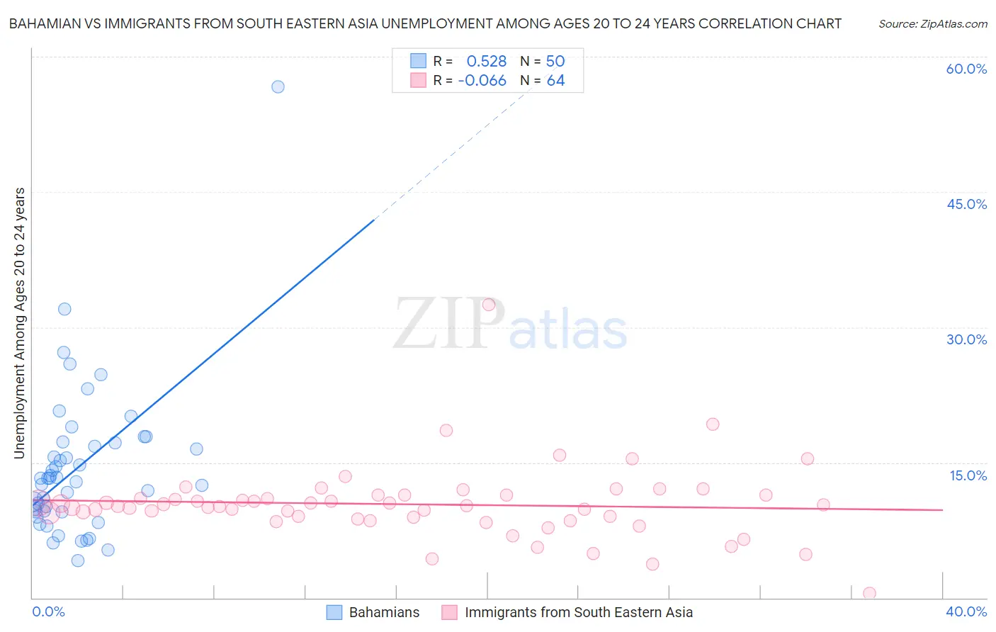 Bahamian vs Immigrants from South Eastern Asia Unemployment Among Ages 20 to 24 years