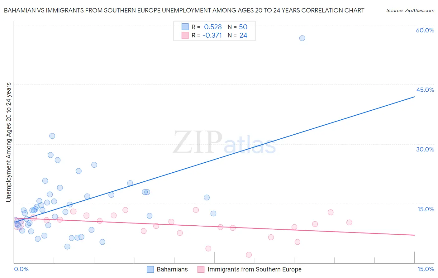 Bahamian vs Immigrants from Southern Europe Unemployment Among Ages 20 to 24 years
