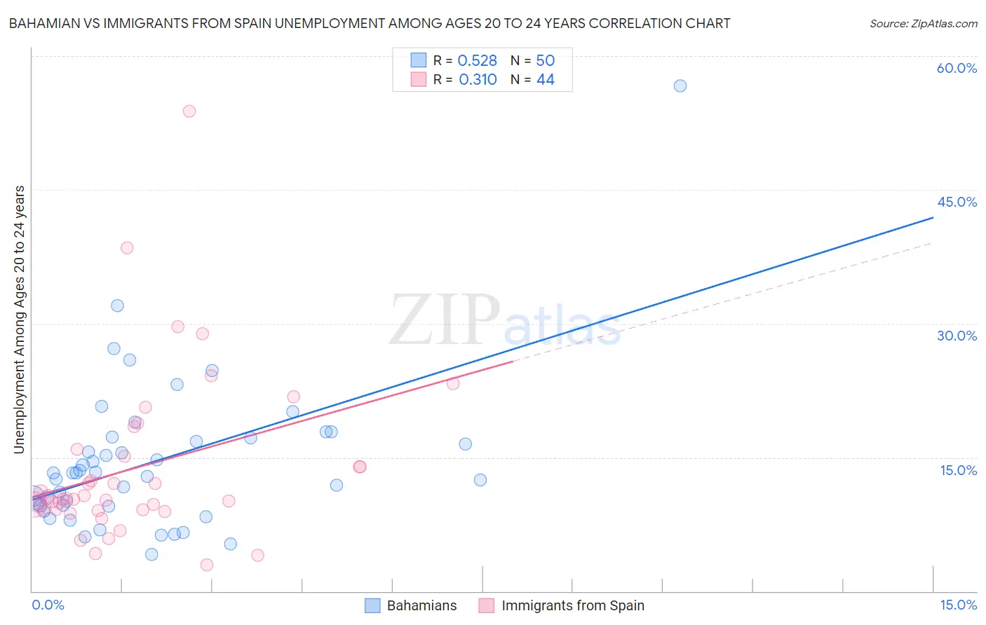 Bahamian vs Immigrants from Spain Unemployment Among Ages 20 to 24 years