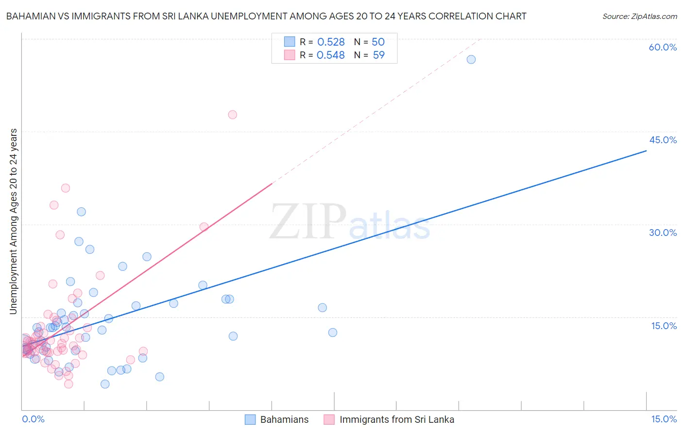 Bahamian vs Immigrants from Sri Lanka Unemployment Among Ages 20 to 24 years