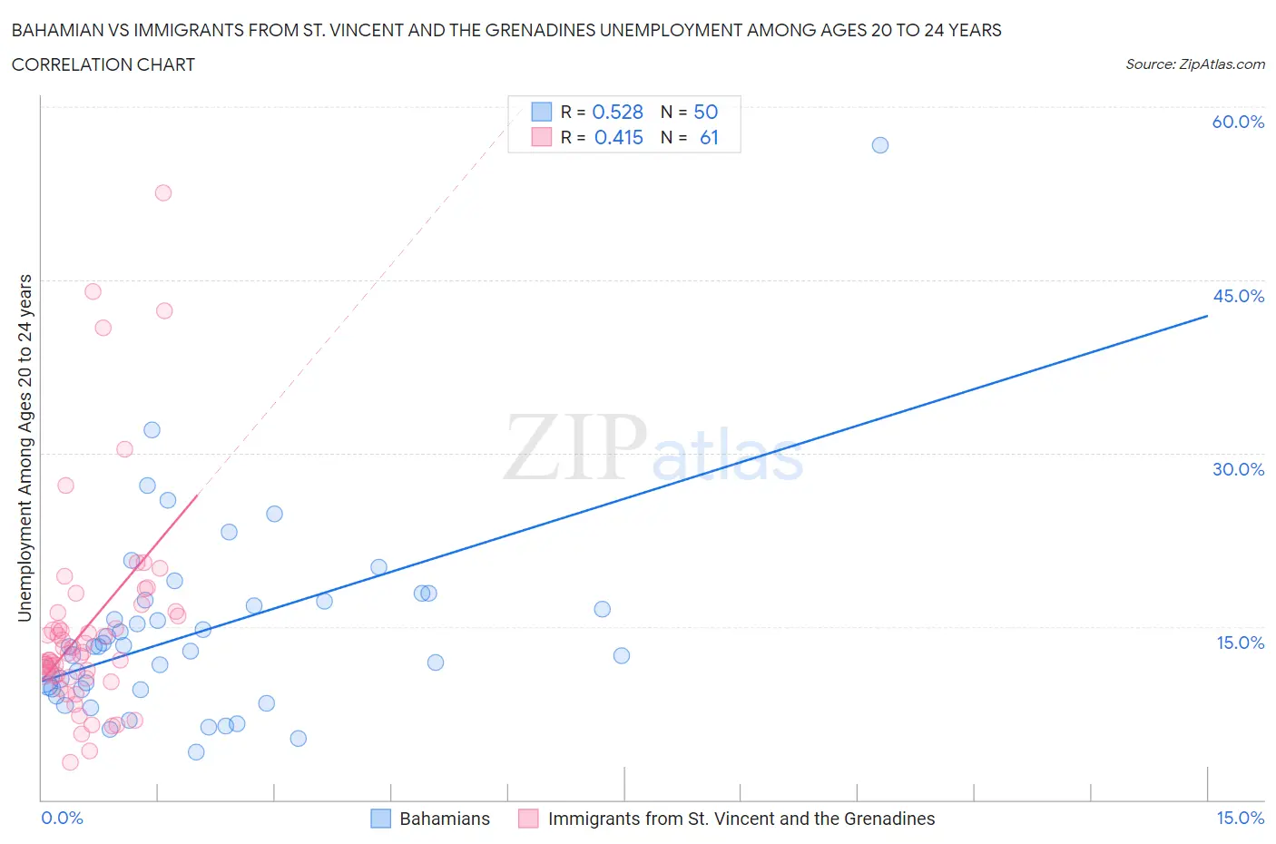 Bahamian vs Immigrants from St. Vincent and the Grenadines Unemployment Among Ages 20 to 24 years
