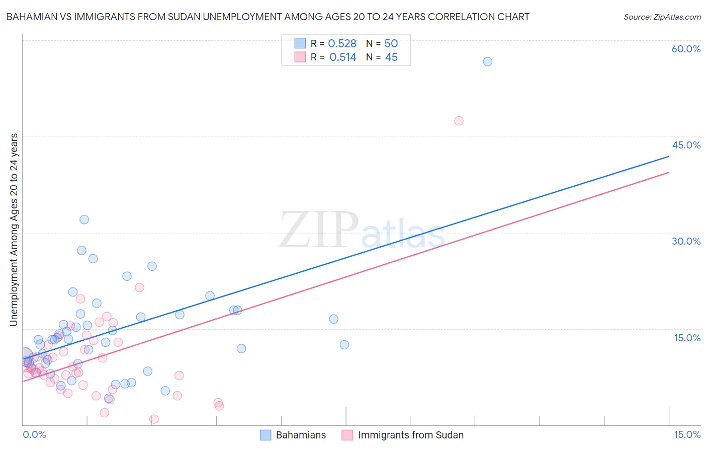 Bahamian vs Immigrants from Sudan Unemployment Among Ages 20 to 24 years