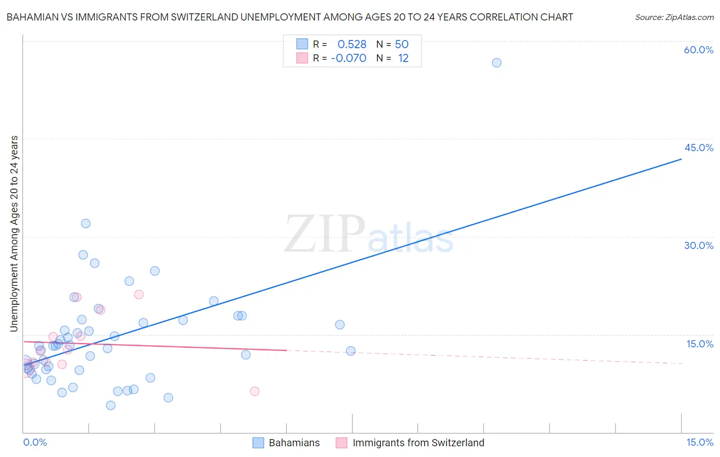 Bahamian vs Immigrants from Switzerland Unemployment Among Ages 20 to 24 years