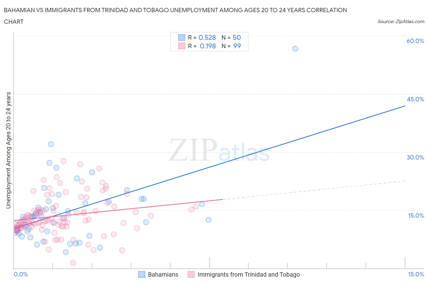Bahamian vs Immigrants from Trinidad and Tobago Unemployment Among Ages 20 to 24 years