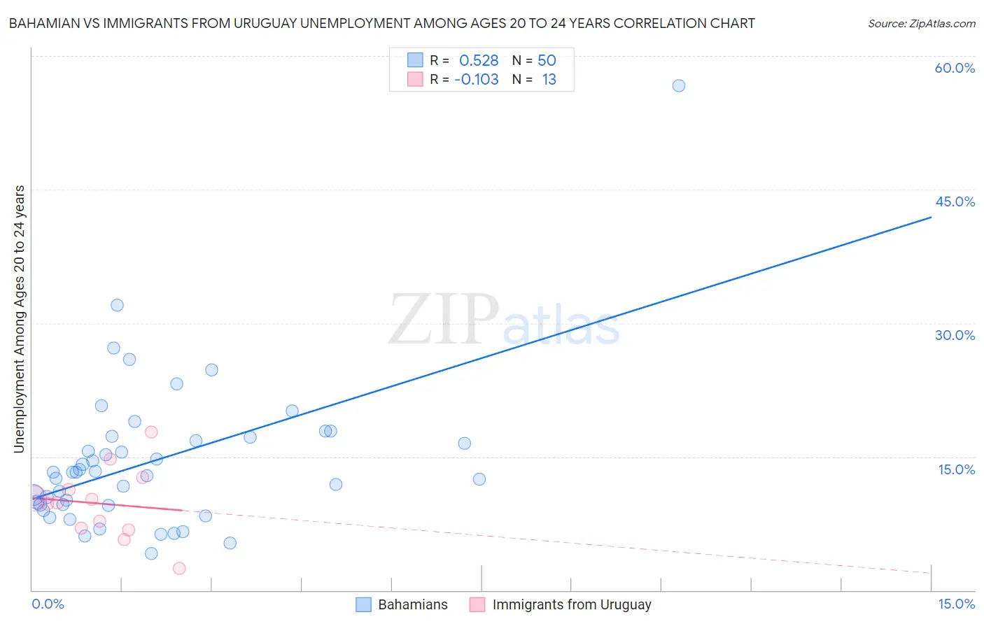 Bahamian vs Immigrants from Uruguay Unemployment Among Ages 20 to 24 years