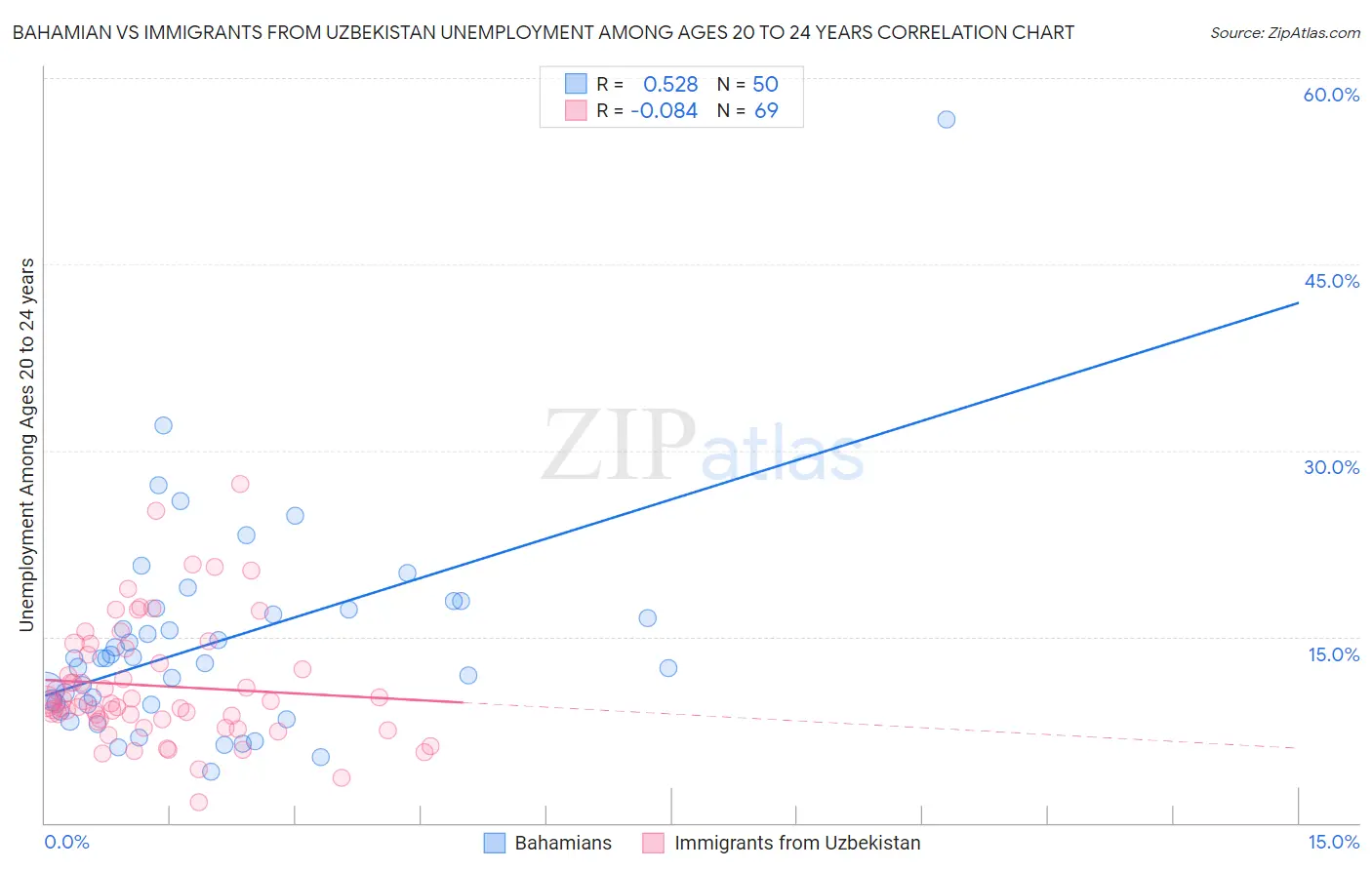 Bahamian vs Immigrants from Uzbekistan Unemployment Among Ages 20 to 24 years