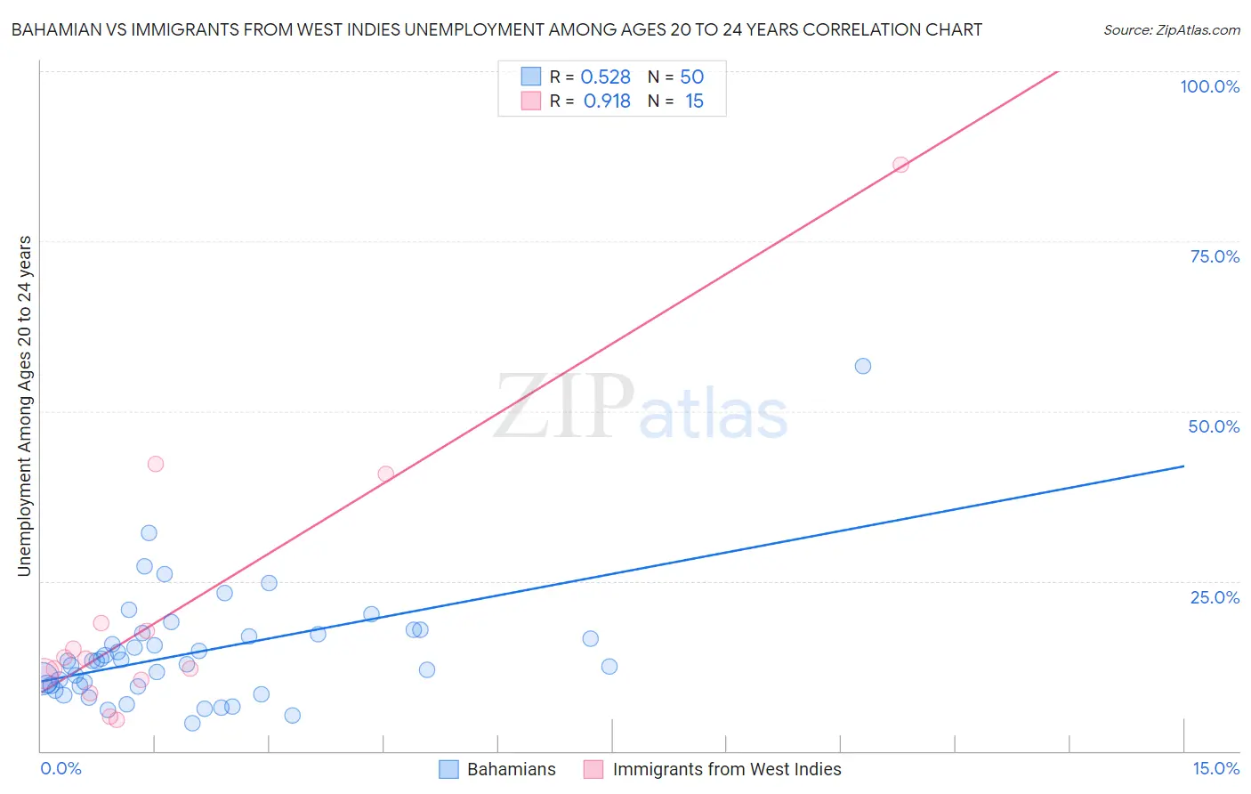 Bahamian vs Immigrants from West Indies Unemployment Among Ages 20 to 24 years