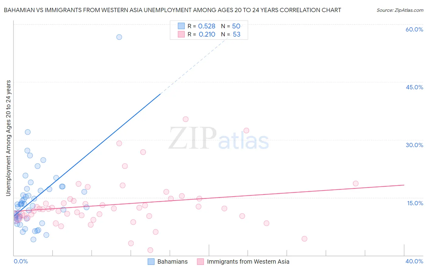 Bahamian vs Immigrants from Western Asia Unemployment Among Ages 20 to 24 years