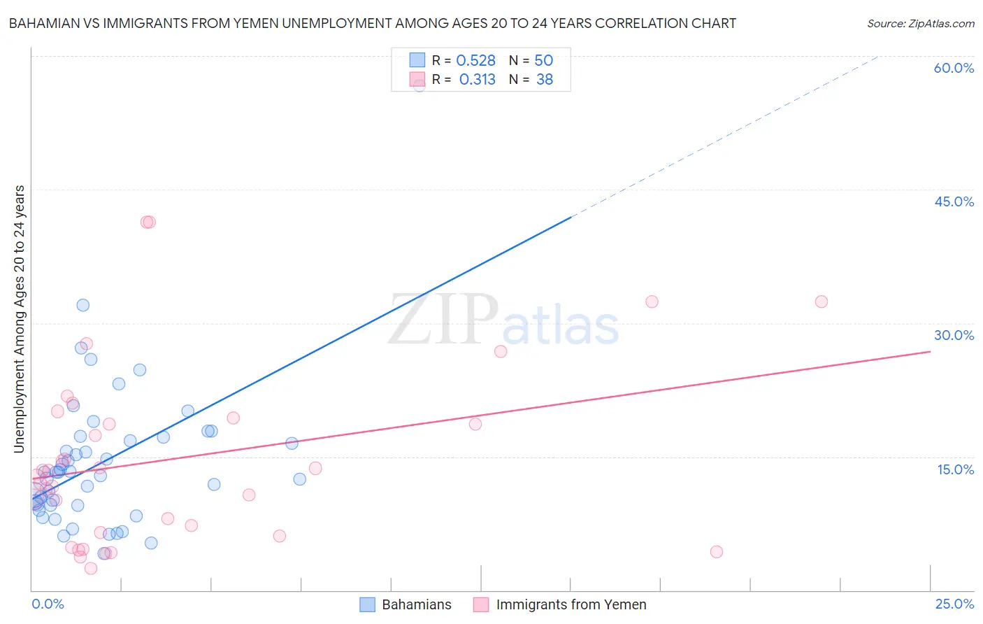 Bahamian vs Immigrants from Yemen Unemployment Among Ages 20 to 24 years
