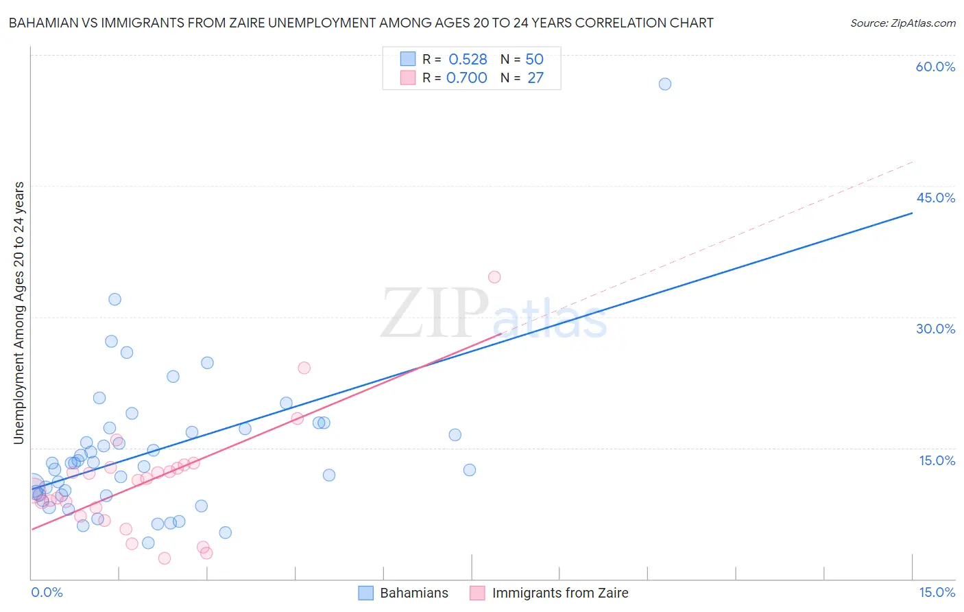 Bahamian vs Immigrants from Zaire Unemployment Among Ages 20 to 24 years