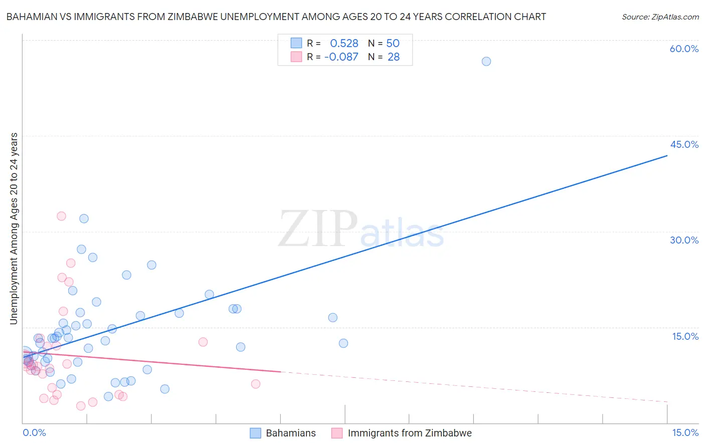 Bahamian vs Immigrants from Zimbabwe Unemployment Among Ages 20 to 24 years