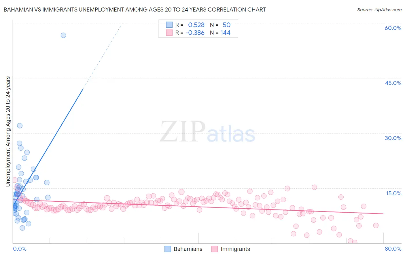 Bahamian vs Immigrants Unemployment Among Ages 20 to 24 years
