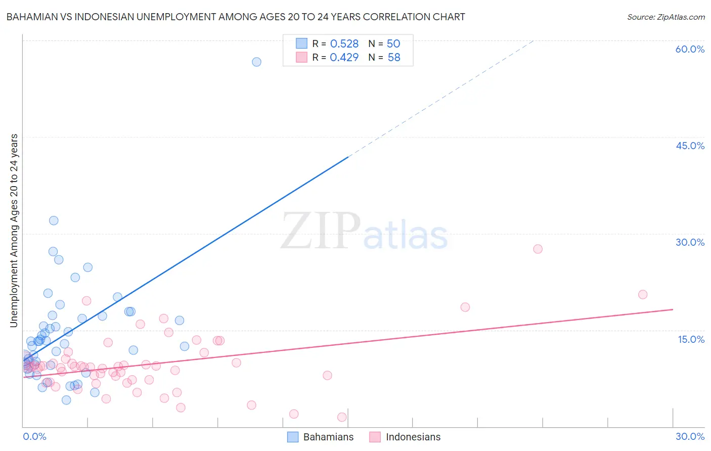Bahamian vs Indonesian Unemployment Among Ages 20 to 24 years