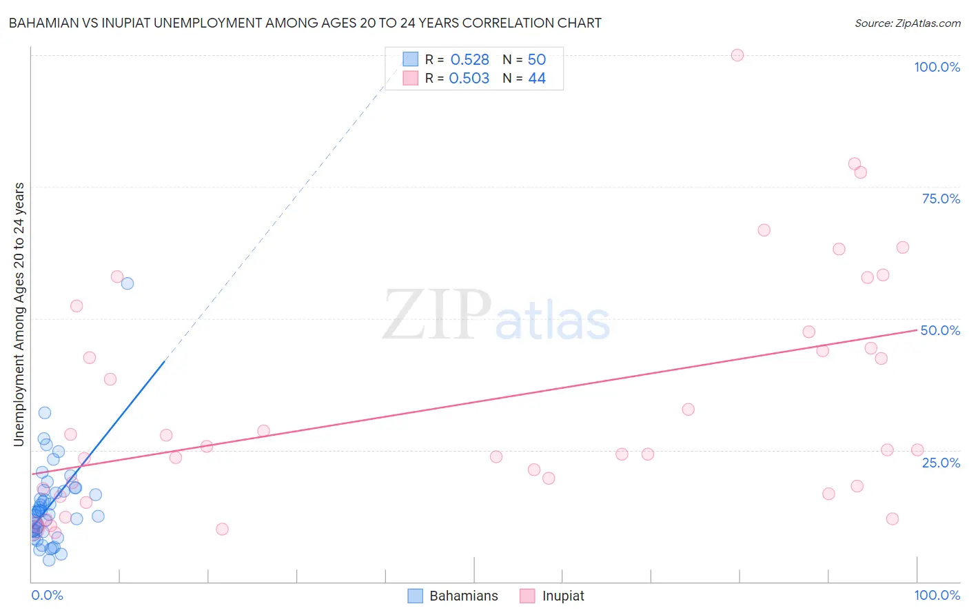 Bahamian vs Inupiat Unemployment Among Ages 20 to 24 years