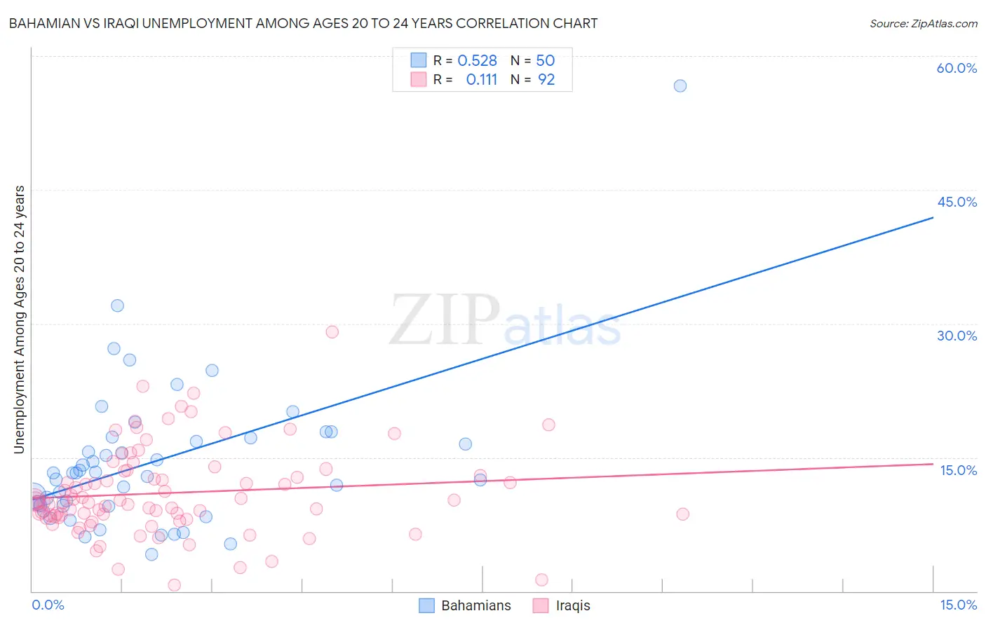 Bahamian vs Iraqi Unemployment Among Ages 20 to 24 years