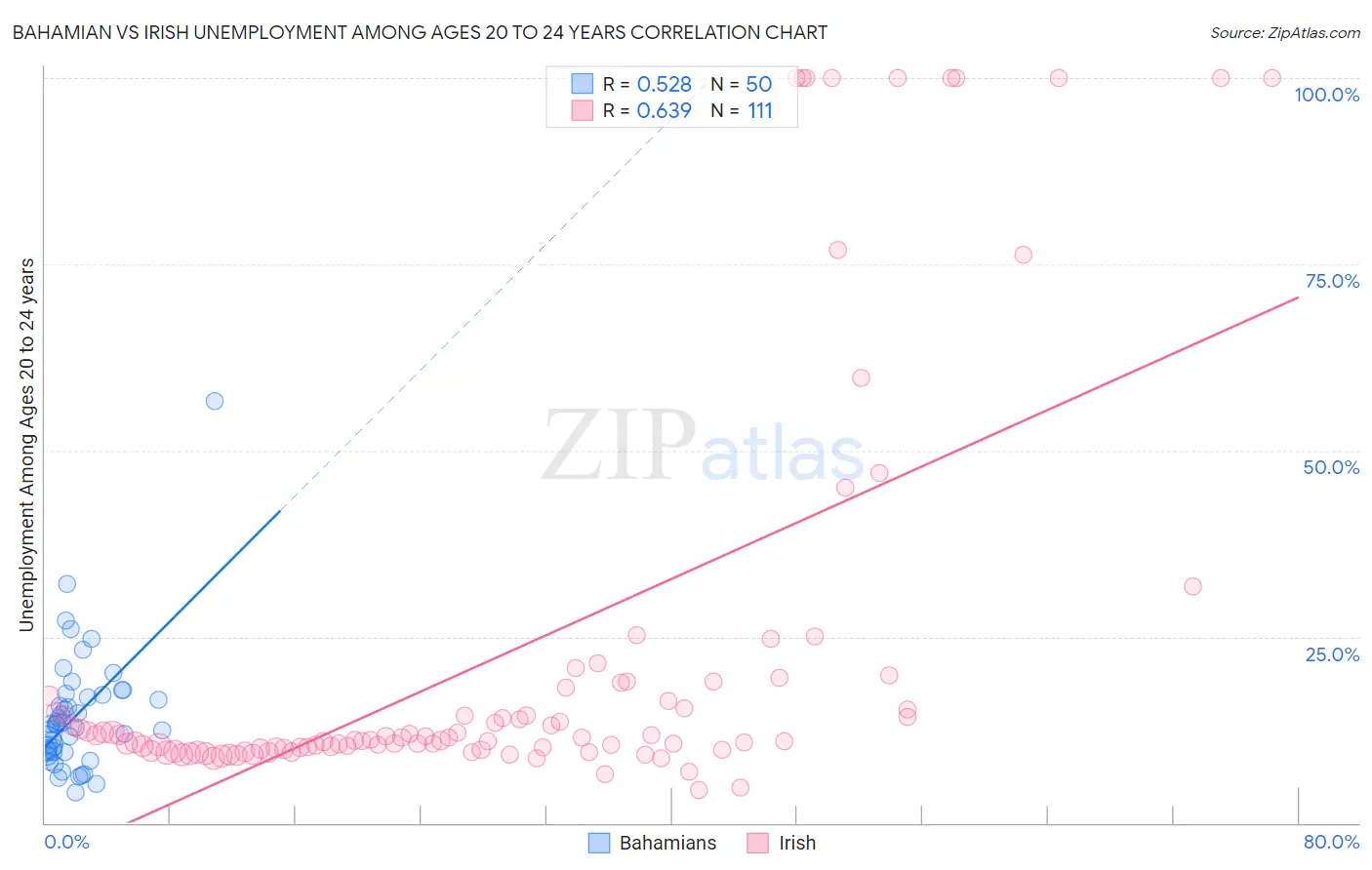 Bahamian vs Irish Unemployment Among Ages 20 to 24 years