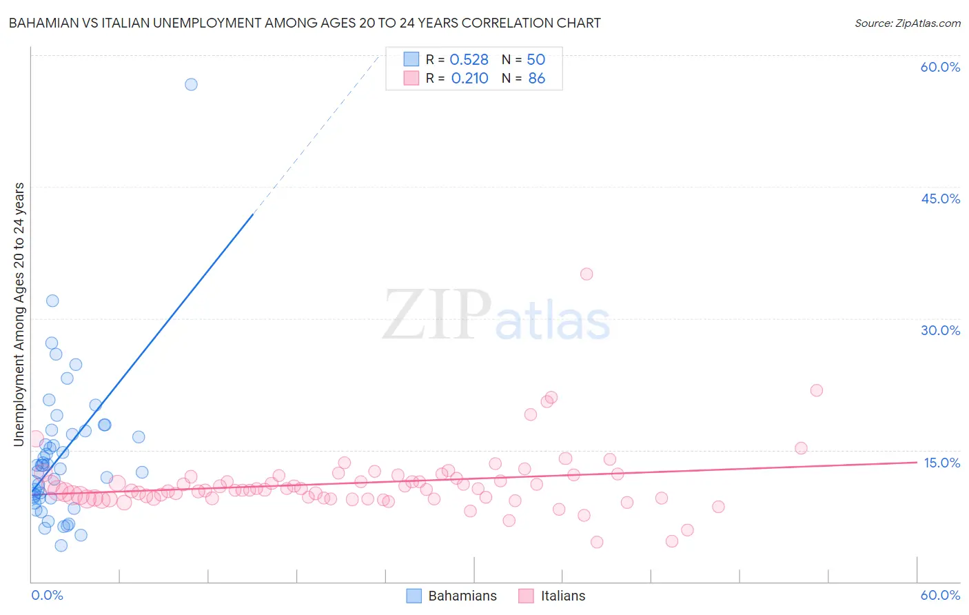 Bahamian vs Italian Unemployment Among Ages 20 to 24 years