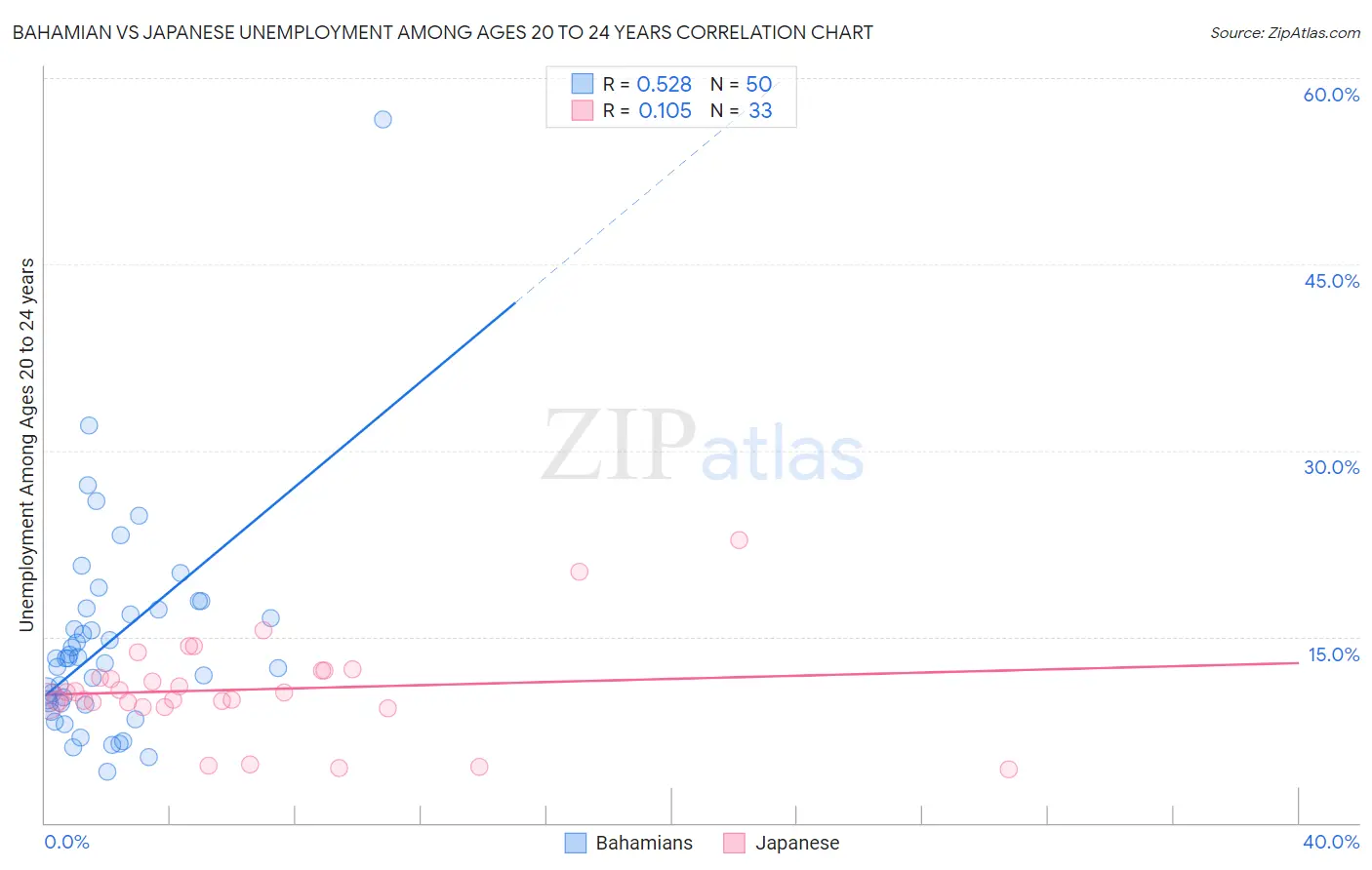 Bahamian vs Japanese Unemployment Among Ages 20 to 24 years