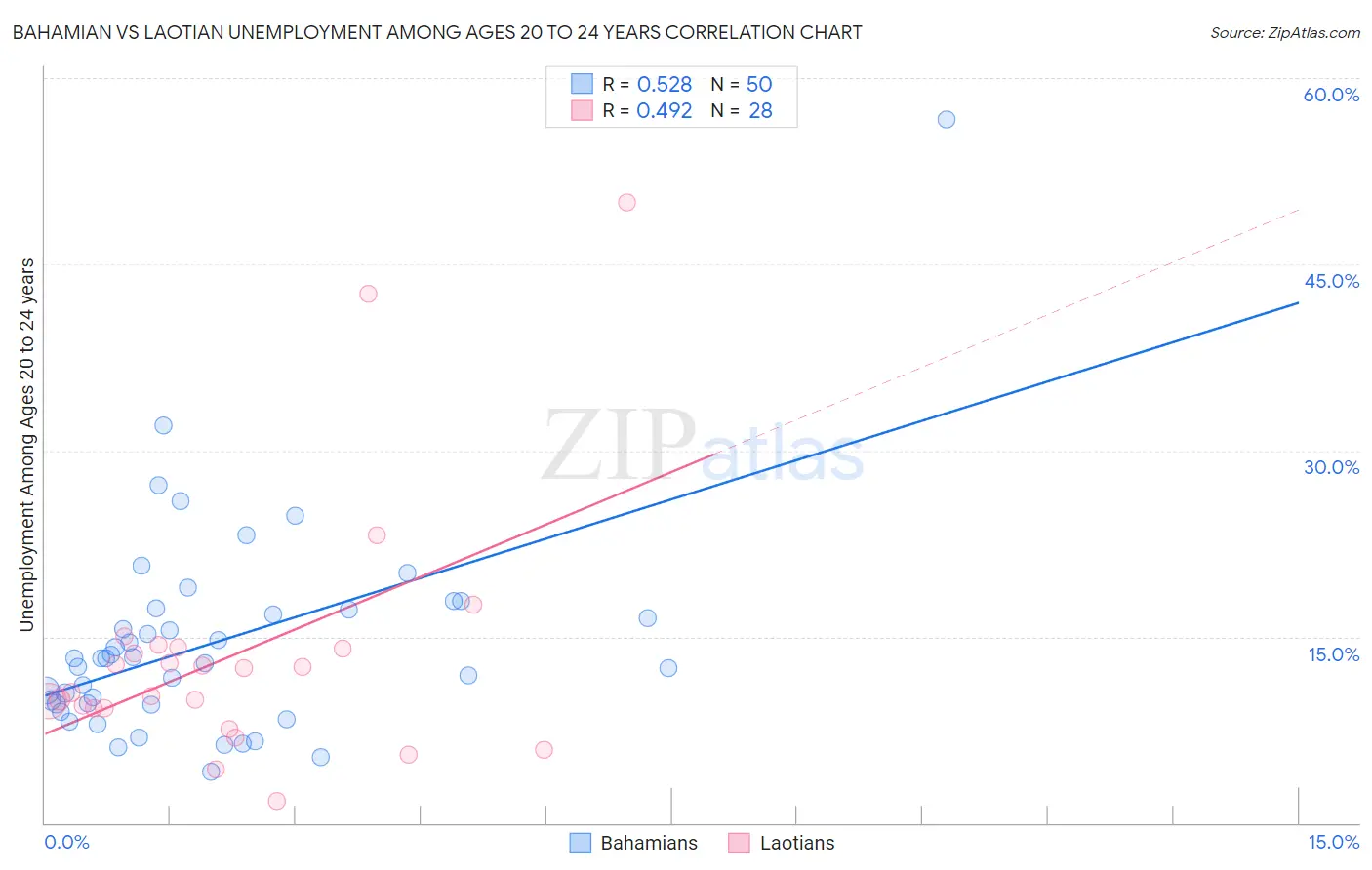 Bahamian vs Laotian Unemployment Among Ages 20 to 24 years