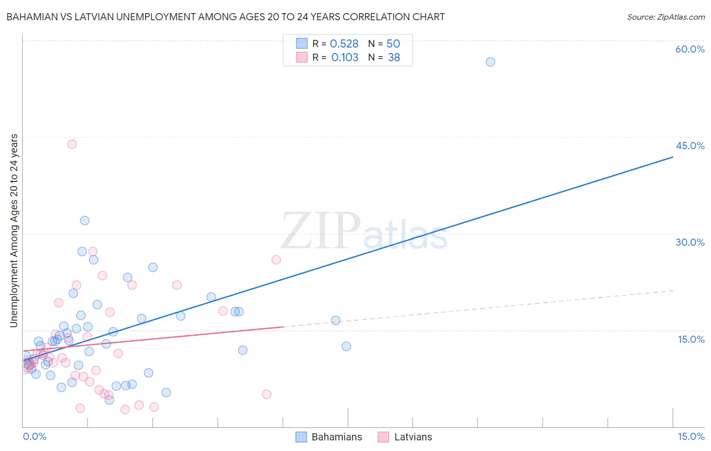 Bahamian vs Latvian Unemployment Among Ages 20 to 24 years