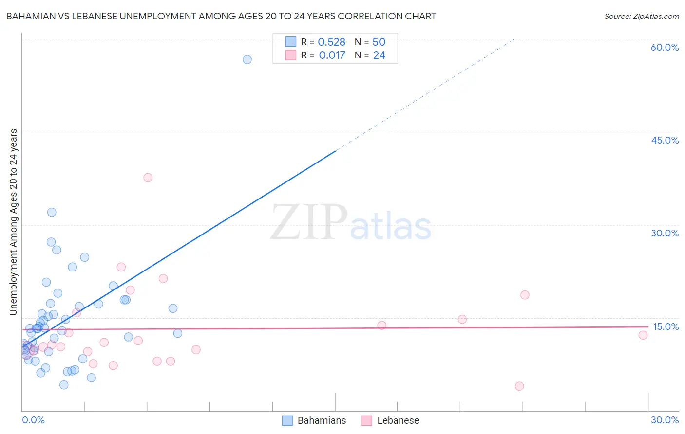 Bahamian vs Lebanese Unemployment Among Ages 20 to 24 years
