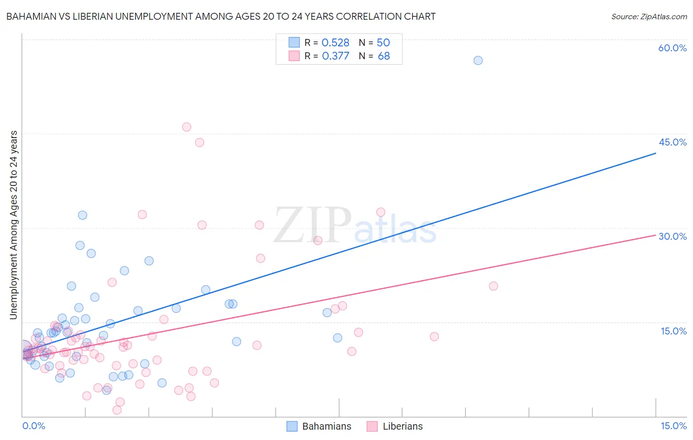 Bahamian vs Liberian Unemployment Among Ages 20 to 24 years